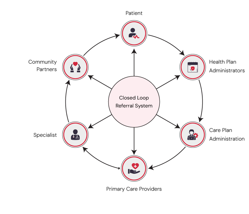 Closed Loop Referral System connecting Patient, Health Plan Administrators, Care Plan Administrators, Medical Caregiver, Doctor, and Social Caregiver