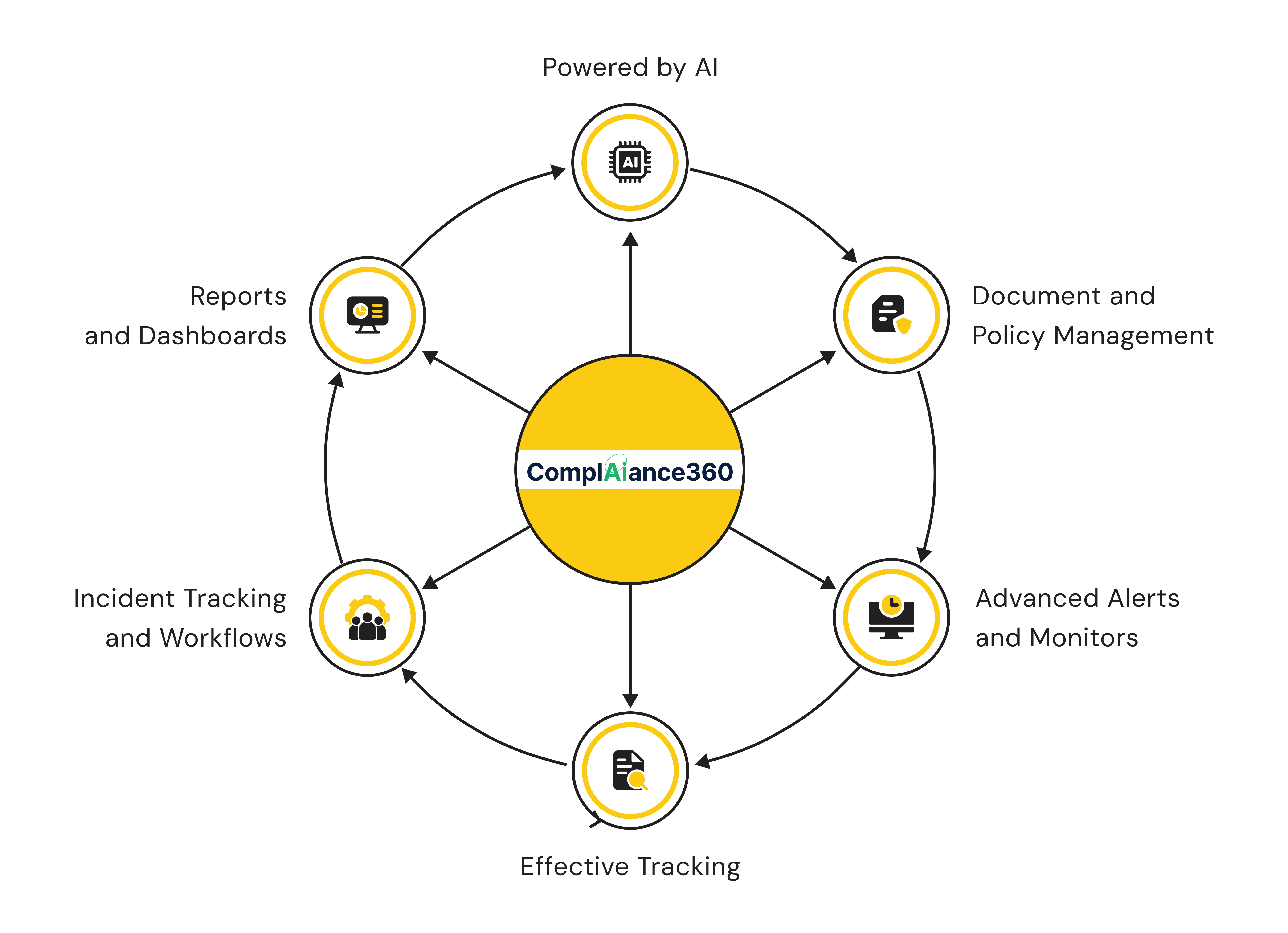 ComplAiance360 platform overview — AI, document and policy management, advanced alerts and monitors, effective tracking, incident workflows, reports and dashboards