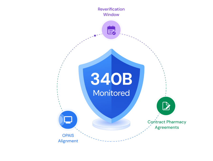340B monitored: reverification window, OPAIS alignment, contract pharmacy agreements