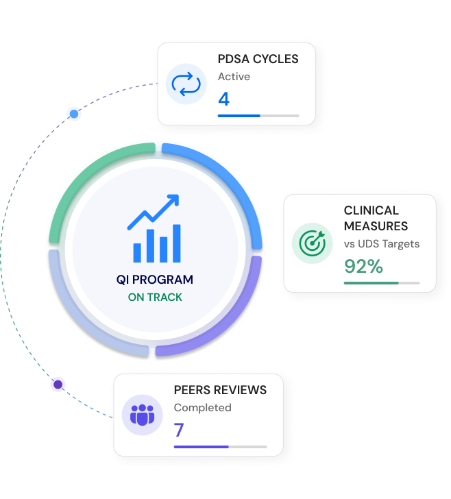 Patient Quality Improvement dashboard: PDSA cycles, clinical measures vs UDS targets, peer reviews