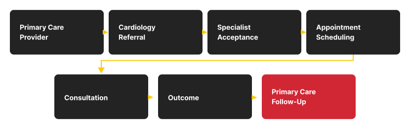 cardiology-referral-grid