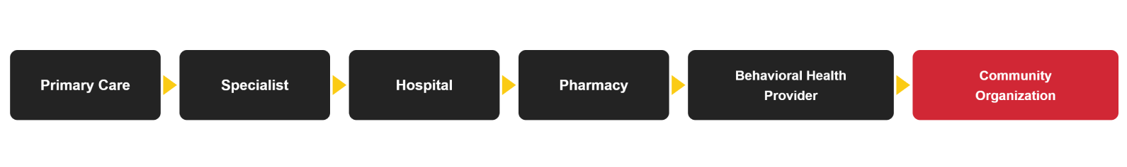 care-coordination-flow