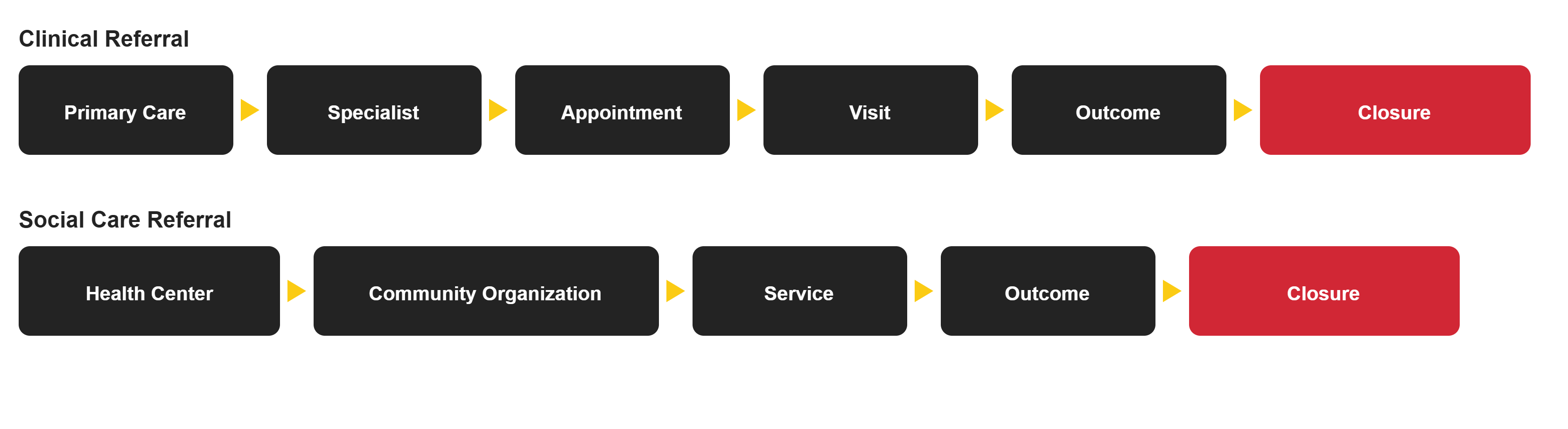 clinical-social-referral-flows