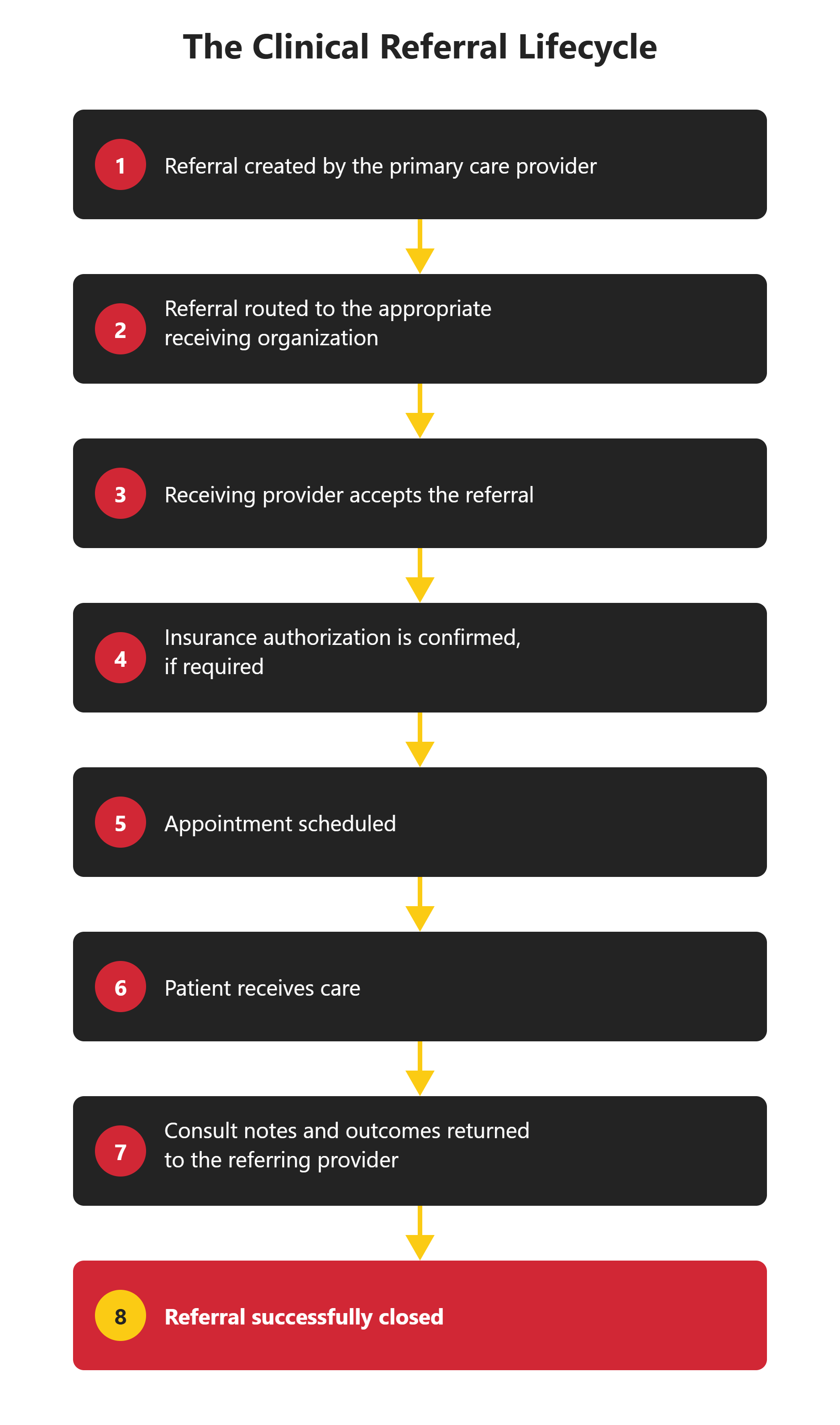 clinical_referral_lifecycle