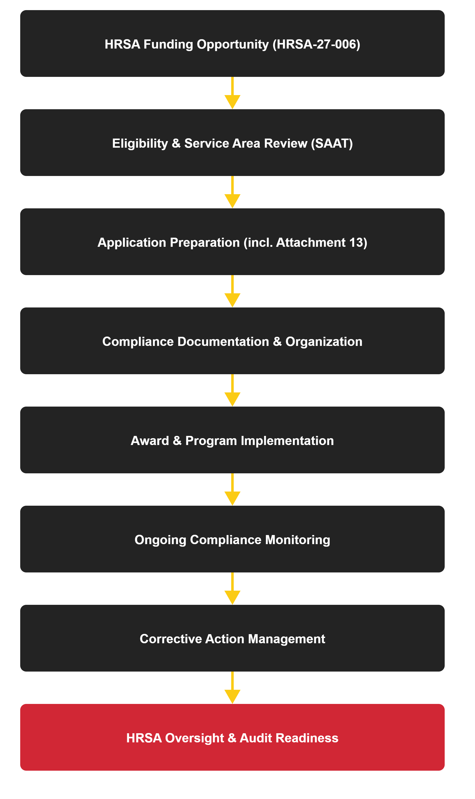 hrsa-compliance-flow
