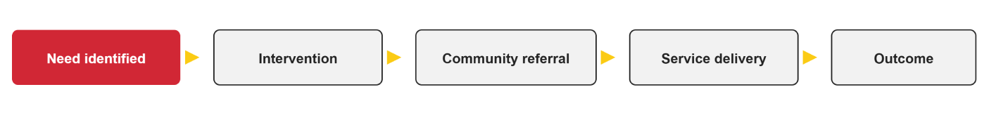 hrsn-referral-workflow