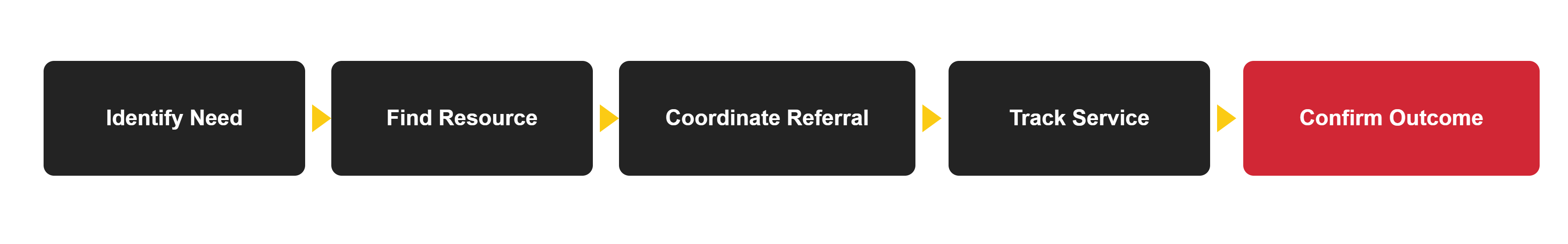 identify-need-to-confirm-outcome
