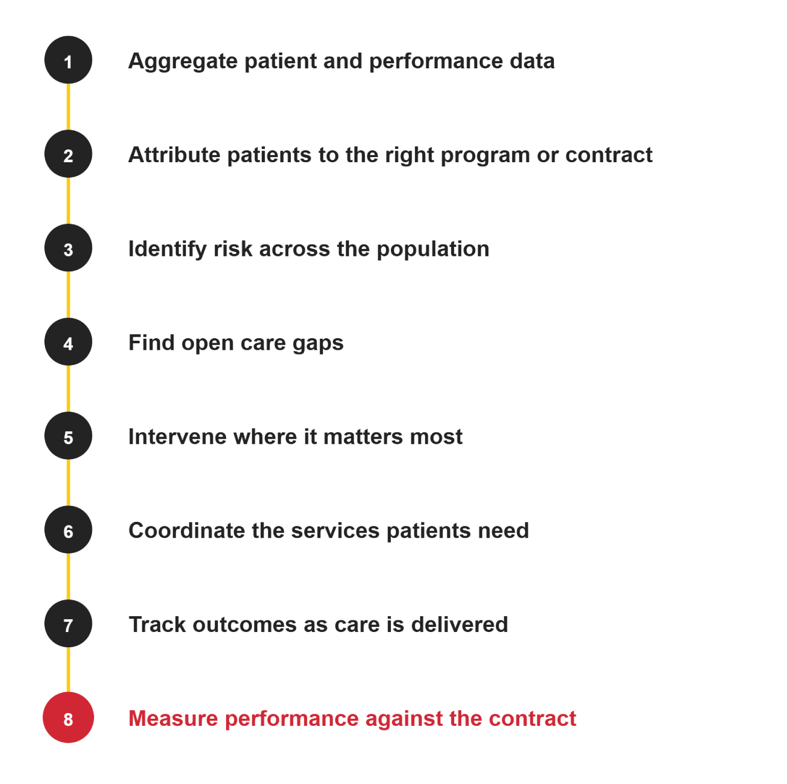 value-based-care-data-flow