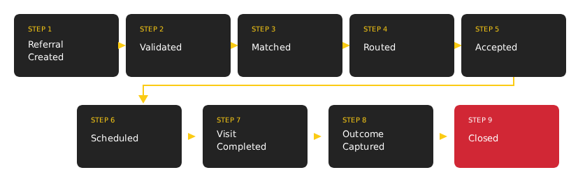 referral-created-to-closed