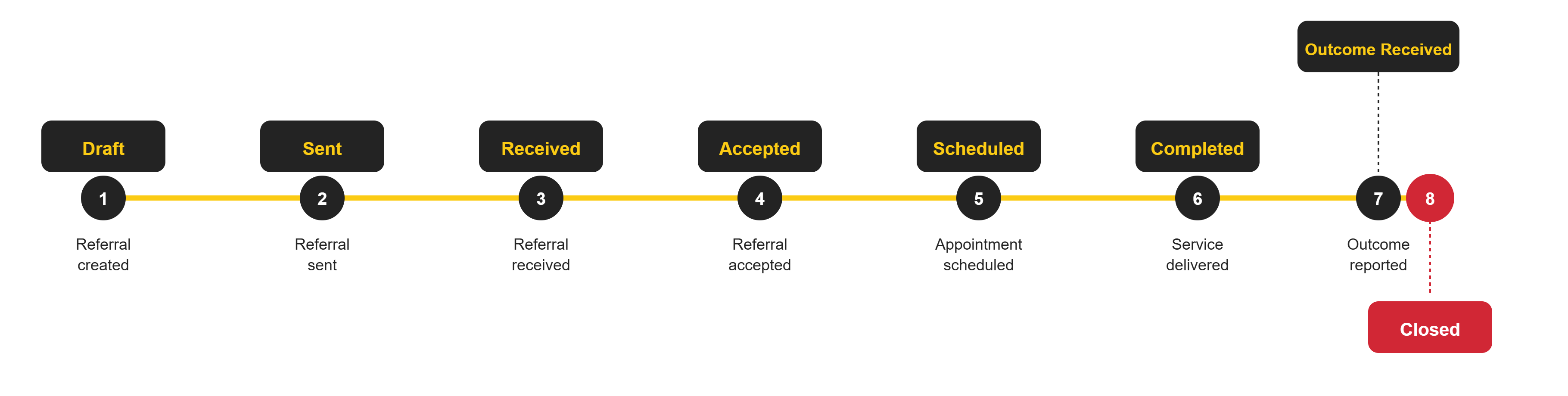 referral-lifecycle
