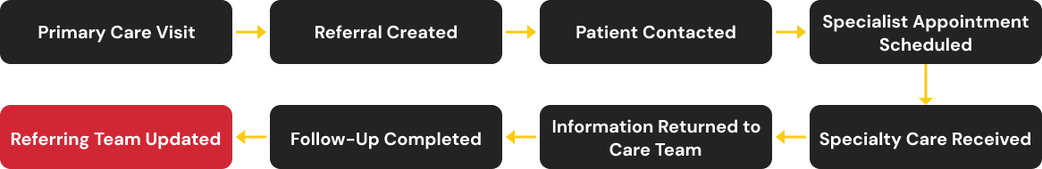 referral-loop-flow