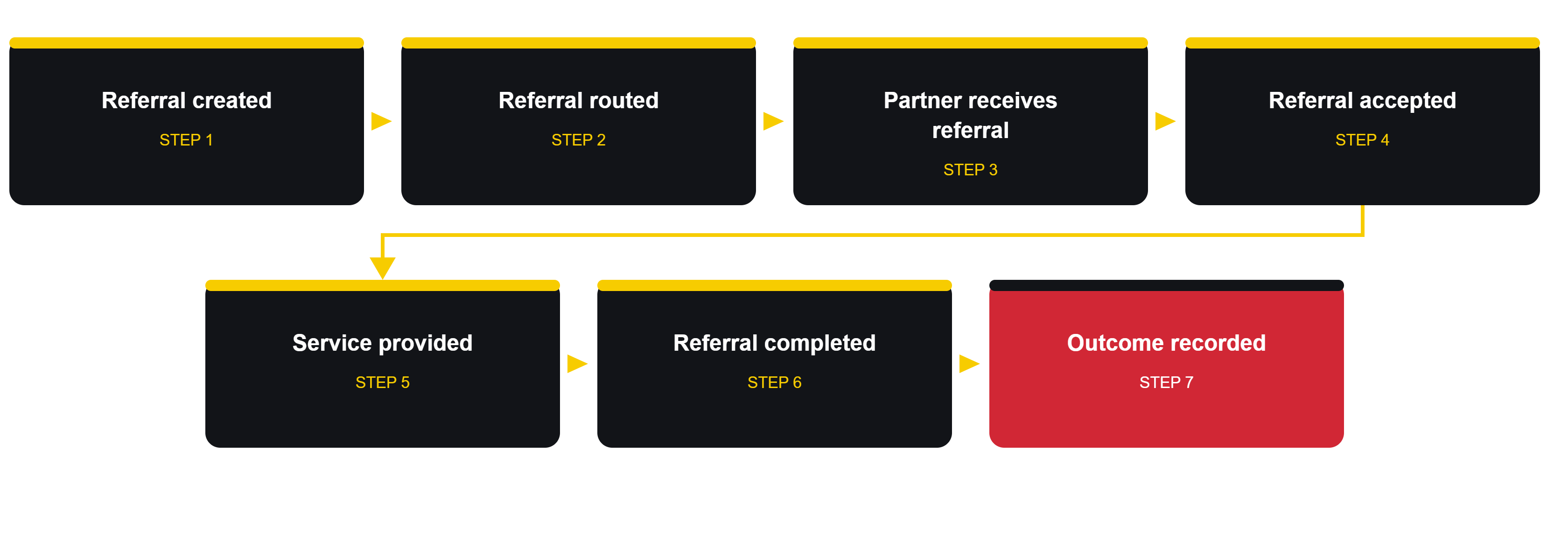 referral_outcome_timeline