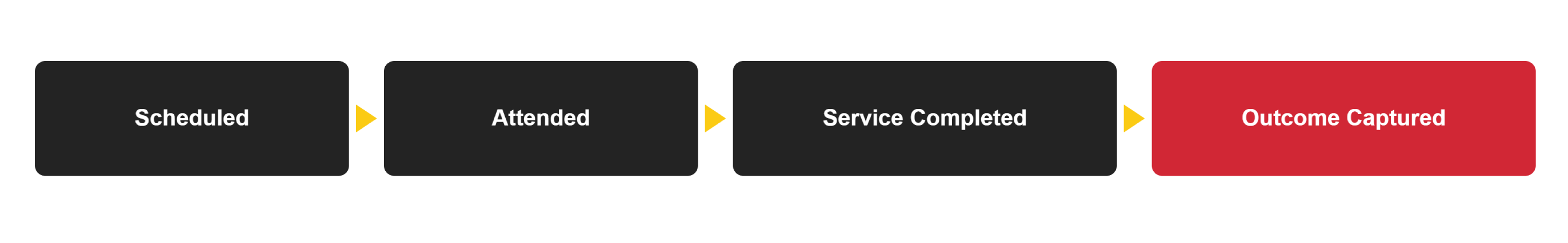 referral-created-to-closed